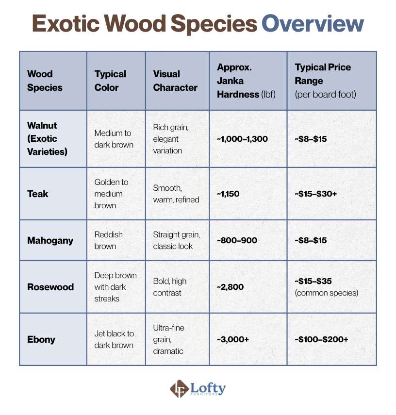 Exotic Wood Species Overview