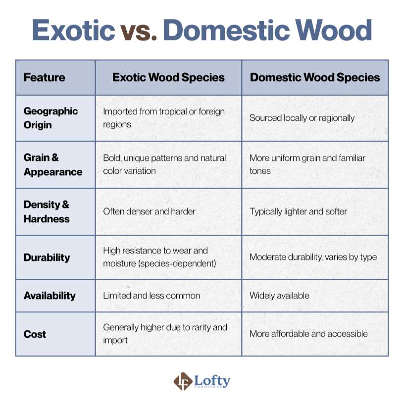 Exotic vs. Domestic Wood