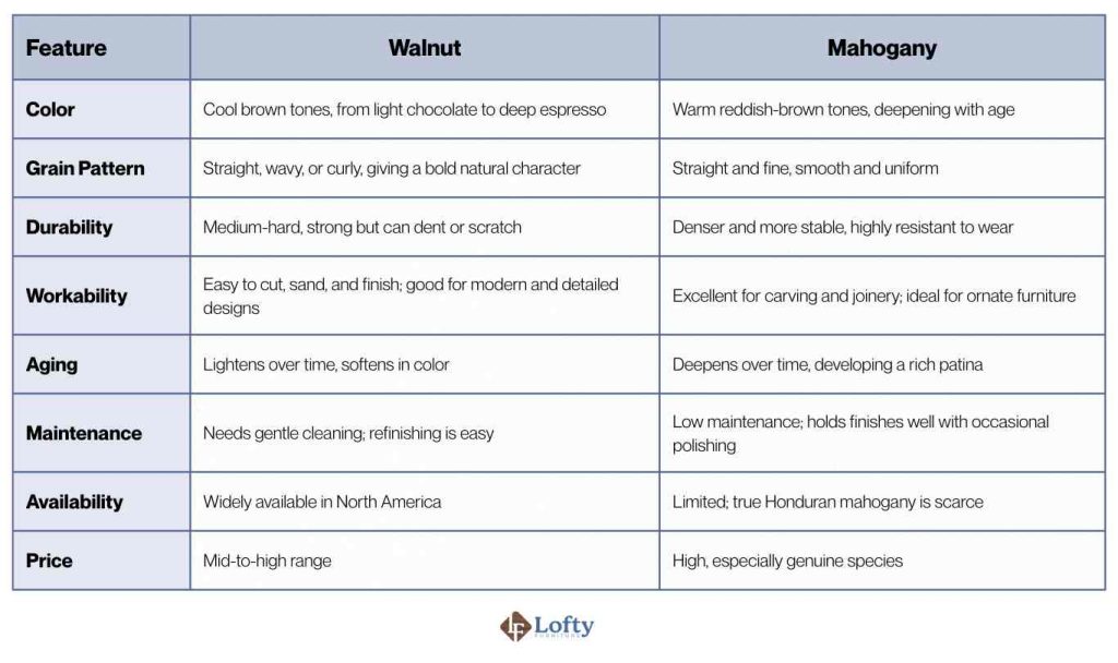 walnut vs mahogany Quick comparison table of walnut and mahogany
