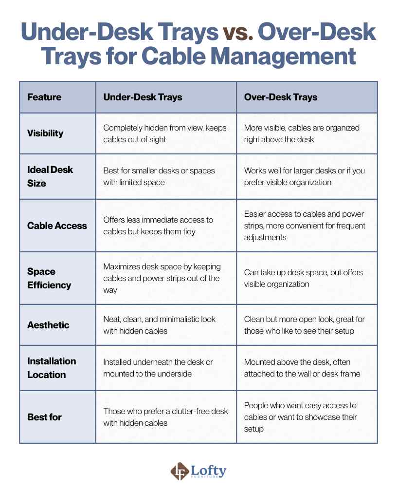 cable management accessories Under-Desk Trays vs. Over-Desk Trays for Cable Management