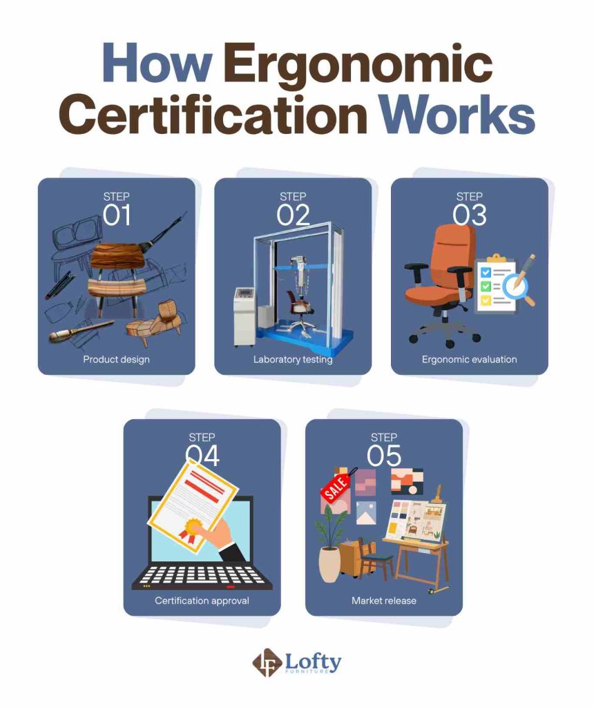 How Ergonomic Certification Works