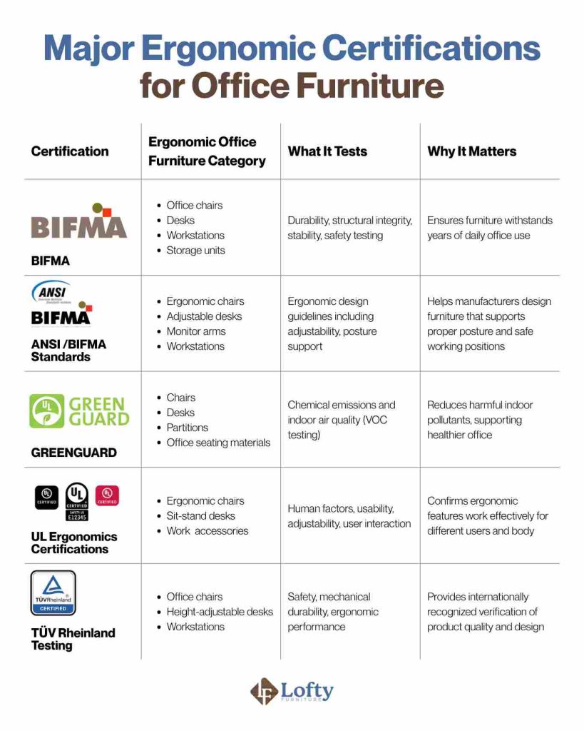 Major Ergonomic Certifications for Office Furniture