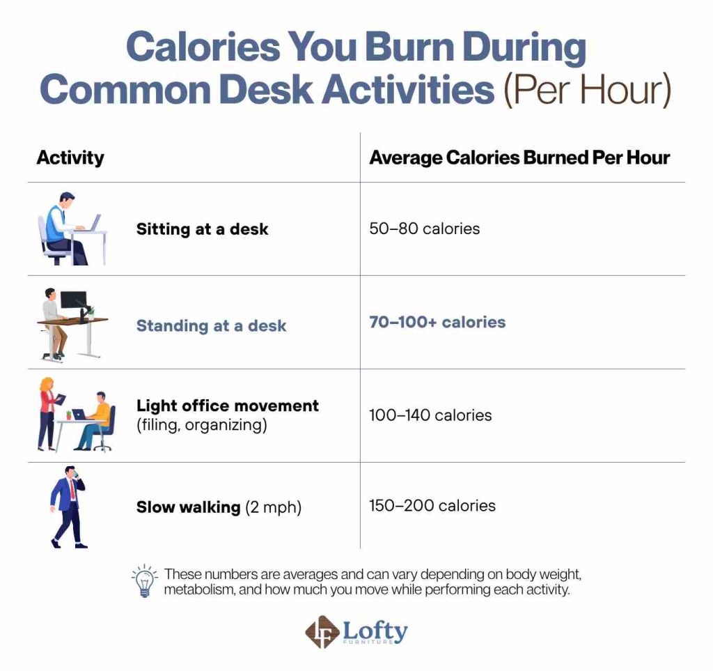 Calories You Burn During Common Desk Activities (Per Hour)