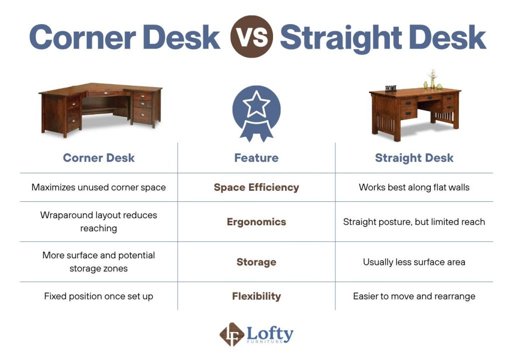 Corner Desk vs Straight Desk