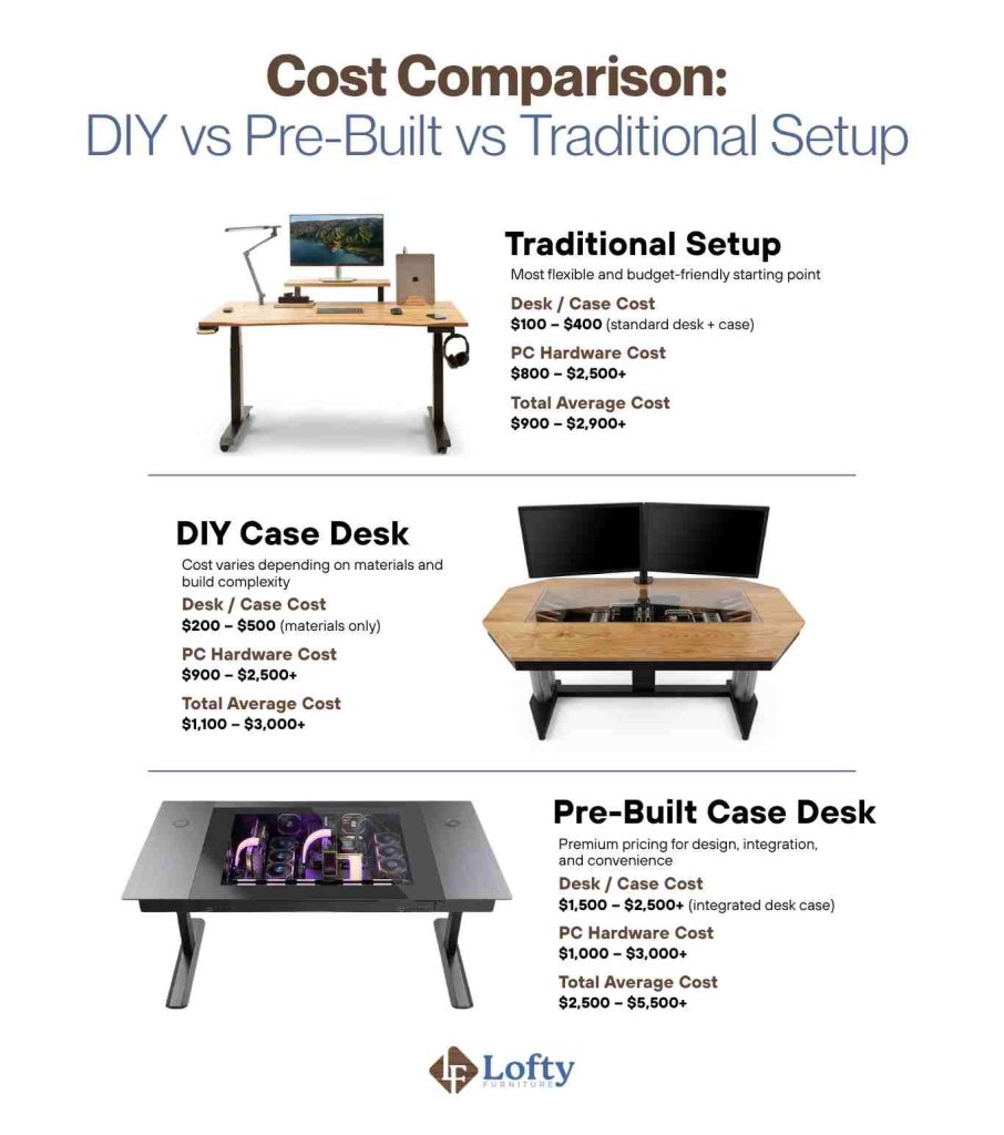 Cost Comparison_ DIY vs Pre-Built vs Traditional Setup