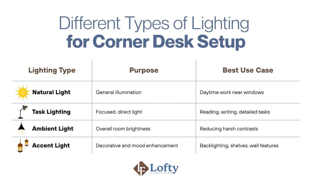 Different Types of Lighting for Corner Desk Setup