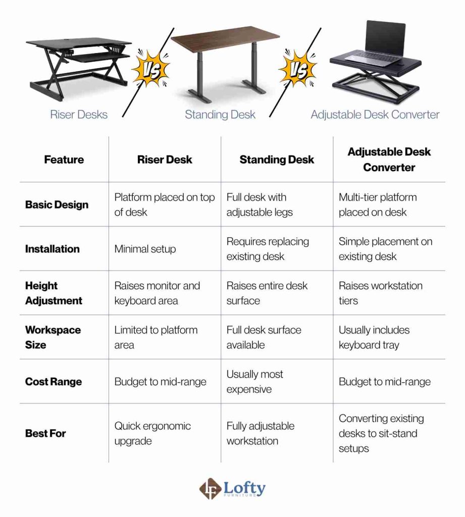 Riser Desks vs. Standing Desk vs. Adjustable Desk Converter