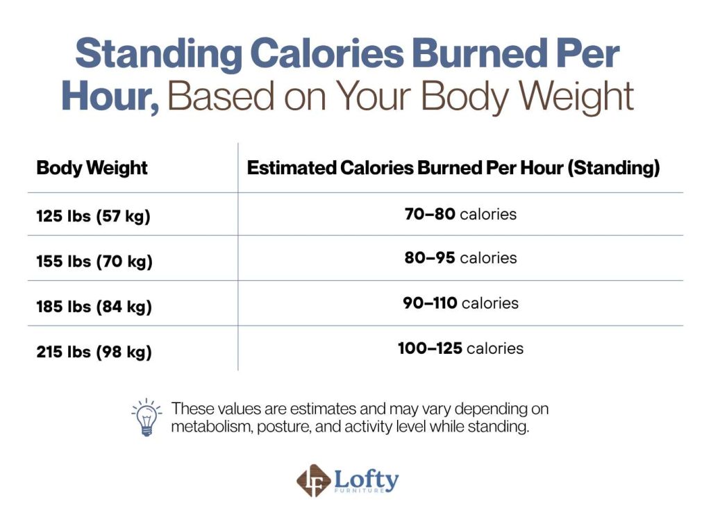 Standing Calories Burned Per Hour, Based on Your Body Weight