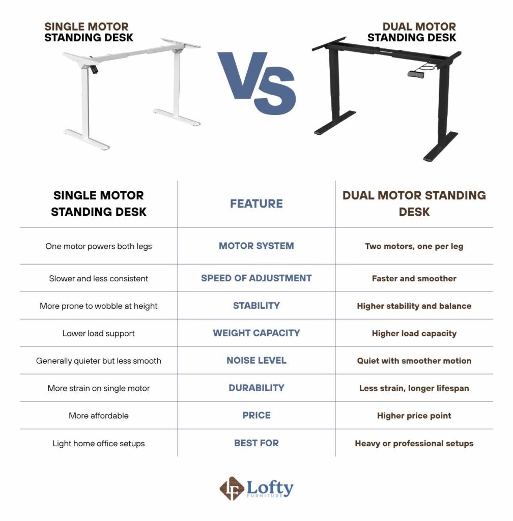 Single Motor vs Dual Motor Standing Desk