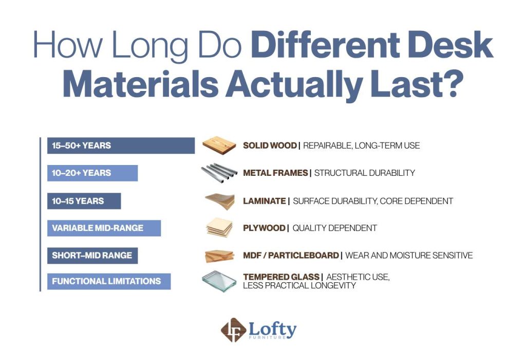 what are desks made of How Long Do Different Desk Materials Actually Last