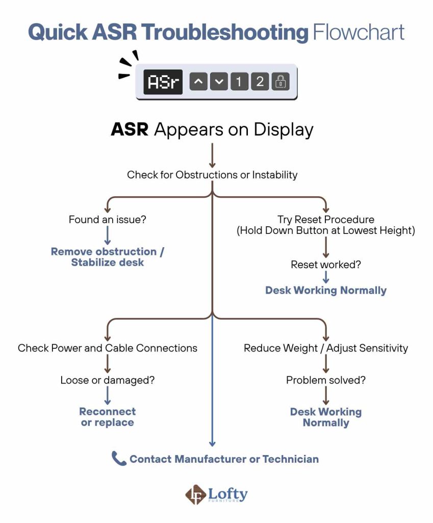 Quick ASR Troubleshooting Flowchart