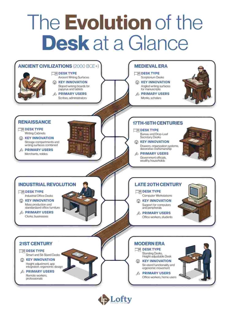 The Evolution of the Desk at a Glance